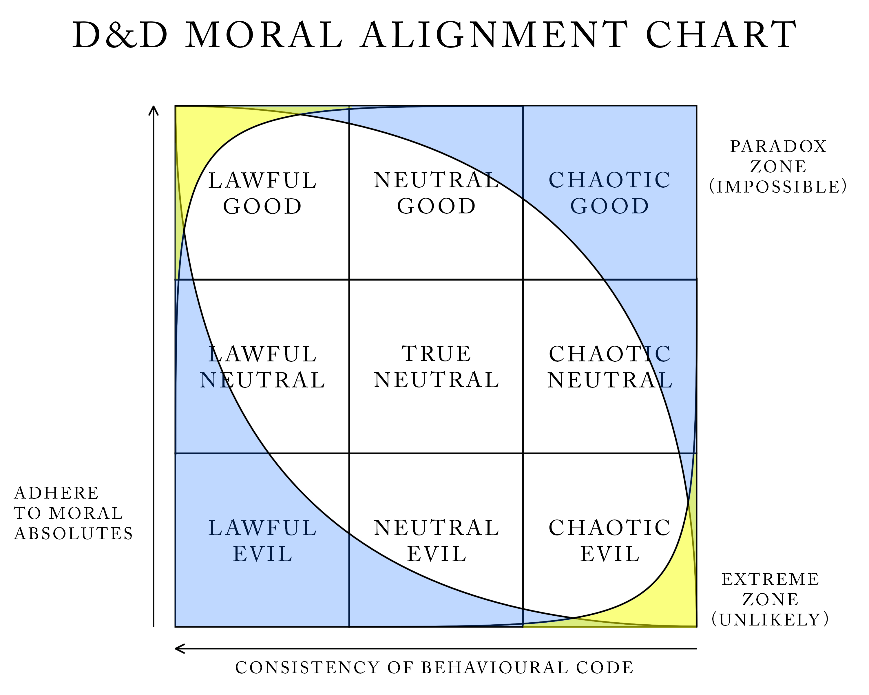 D&D Alignment Chart