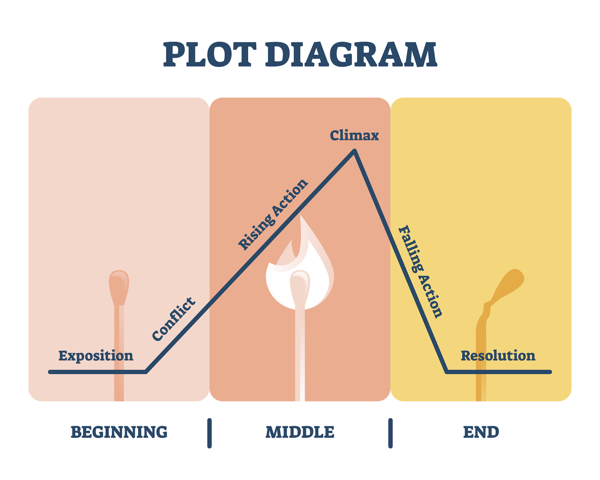 Plot Diagram