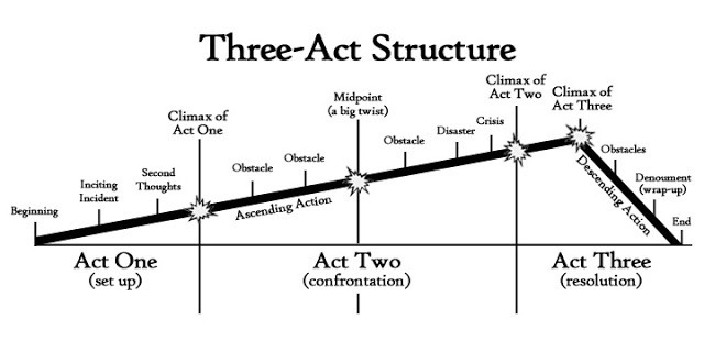 Three-Act Story Structure